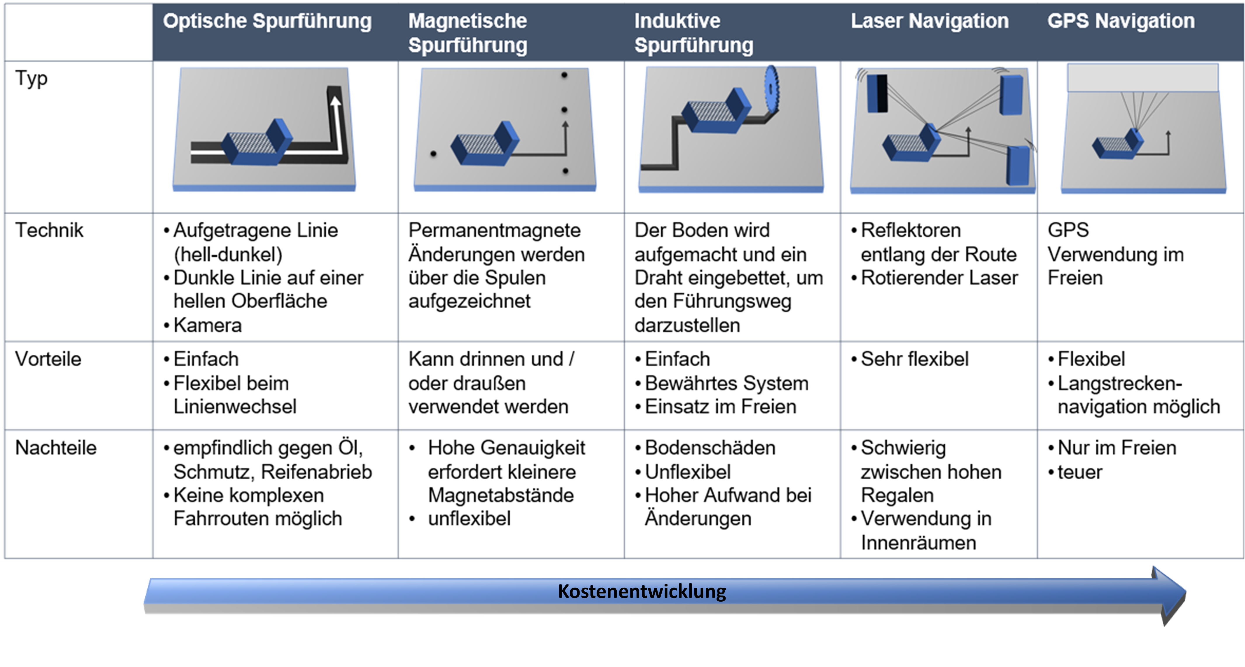 Navigationstypen und Kosten