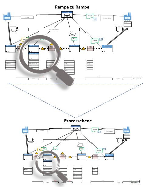 Wertstromanalyse_Ebene