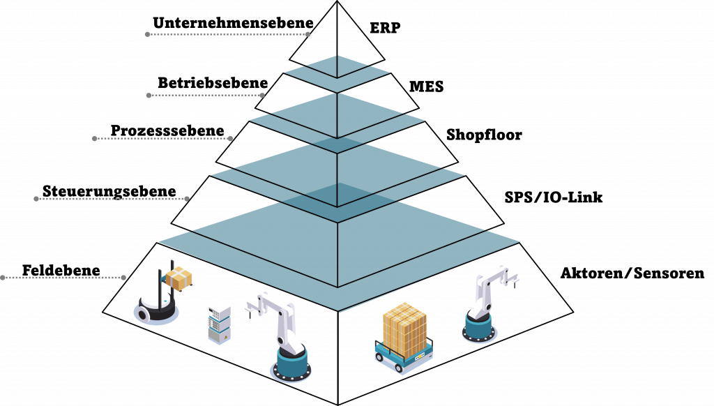 Digitalisierung - Lean-i40.de